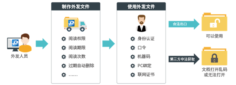 军工行业内部文件外发管控