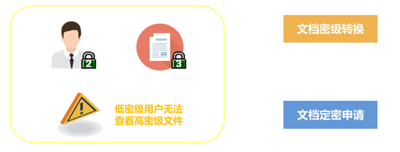 军工行业对涉密文档进行密级管理