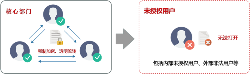 军工行业核心部门文档数据加密
