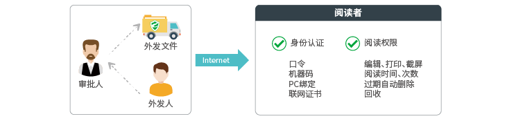 阻止外发文件在外二次扩散