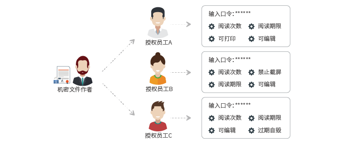 阻止机密文件在内部二次扩散