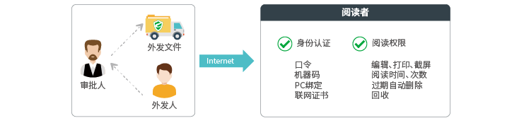 文档外发安全管控