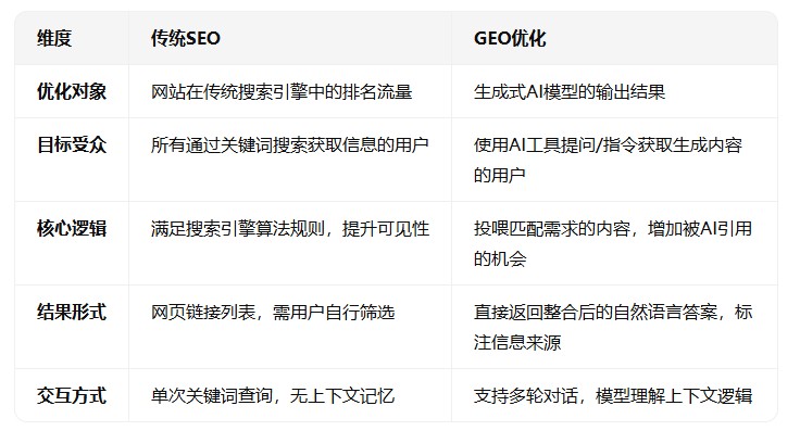 SEO与GEO的区别