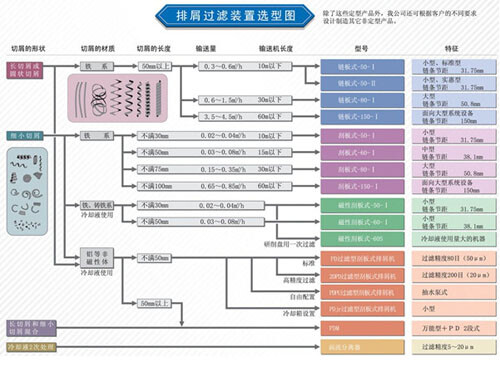 排屑过滤装置选型图