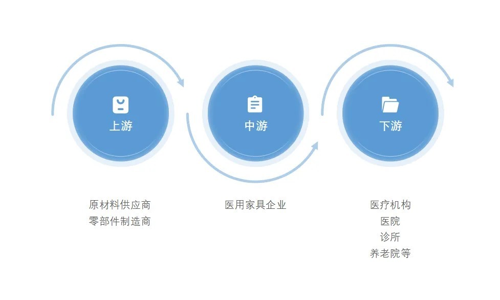 医用家具市场-医疗行业发展.png 医用家具市场-医疗行业发展.png