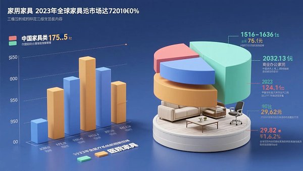 分析民用家具、商业办公家具和医院家具的市场体量和份额