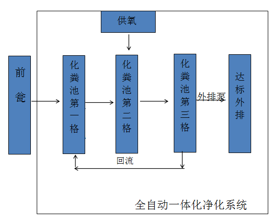 全自动一体化净化槽系统