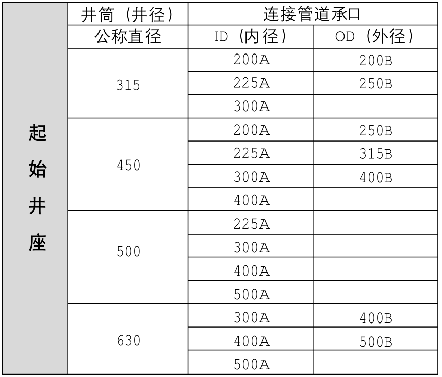 雨水沉泥系列--起始井座