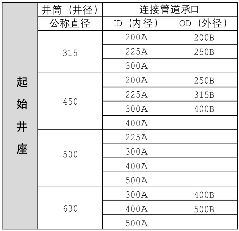 污水流槽系列--起始井座