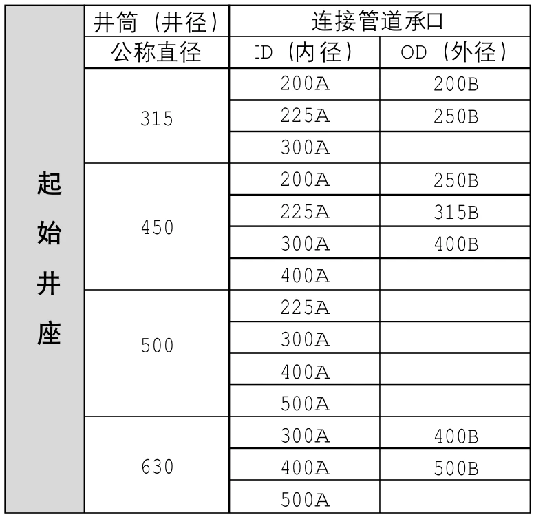 污水流槽系列--起始井座