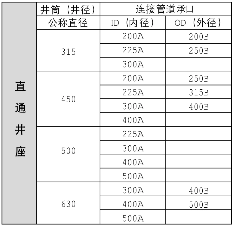 污水流槽系列--直通井座