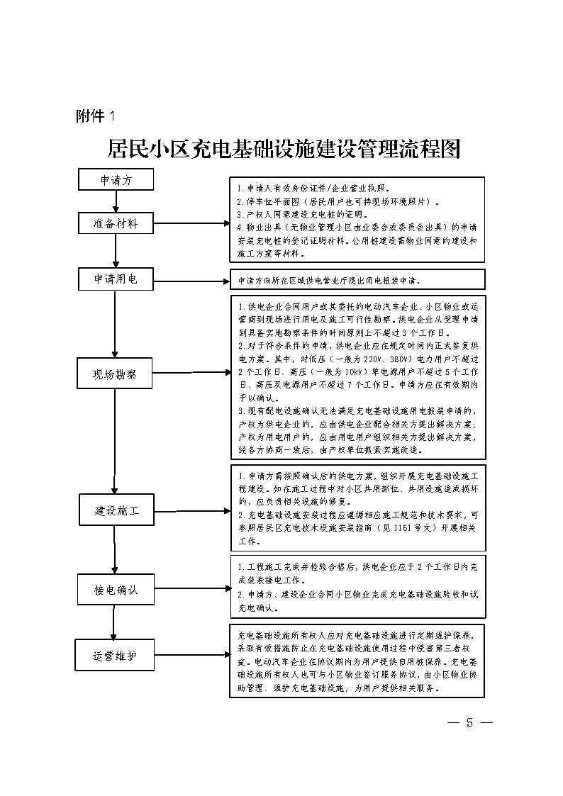 关于加强和规范我省居民小区电动汽车充电基础设施建设的通知（鲁发改能源〔2020〕1254号 ）_Pa