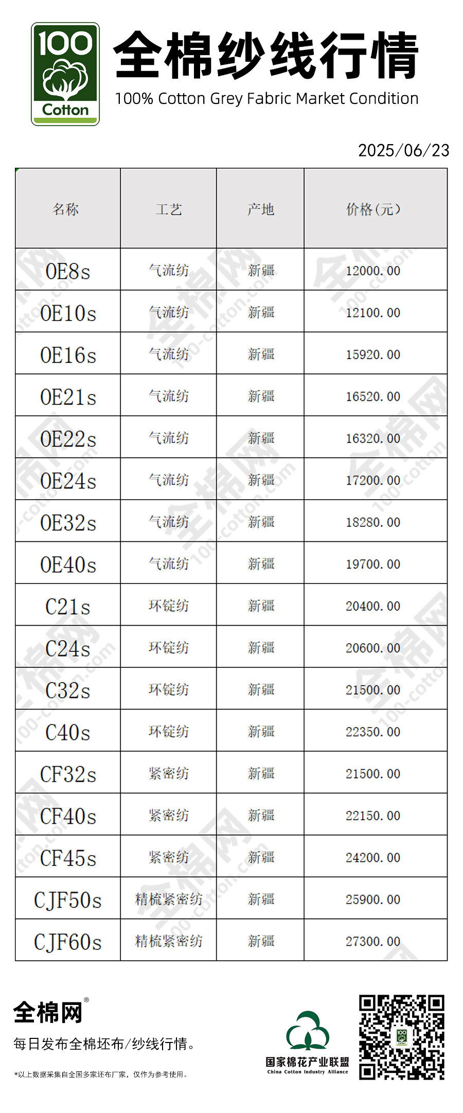 全棉纱线行情0622