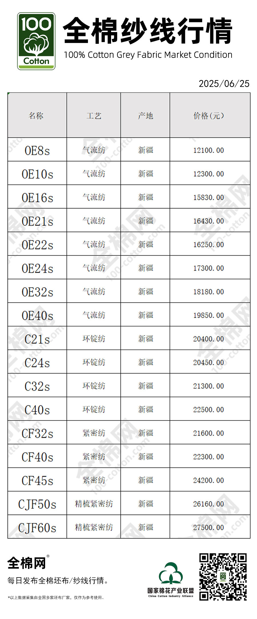 全棉纱线行情0625