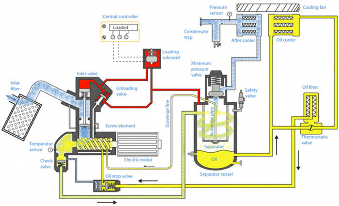 How Do Rotary Screw Air Compressors Work?