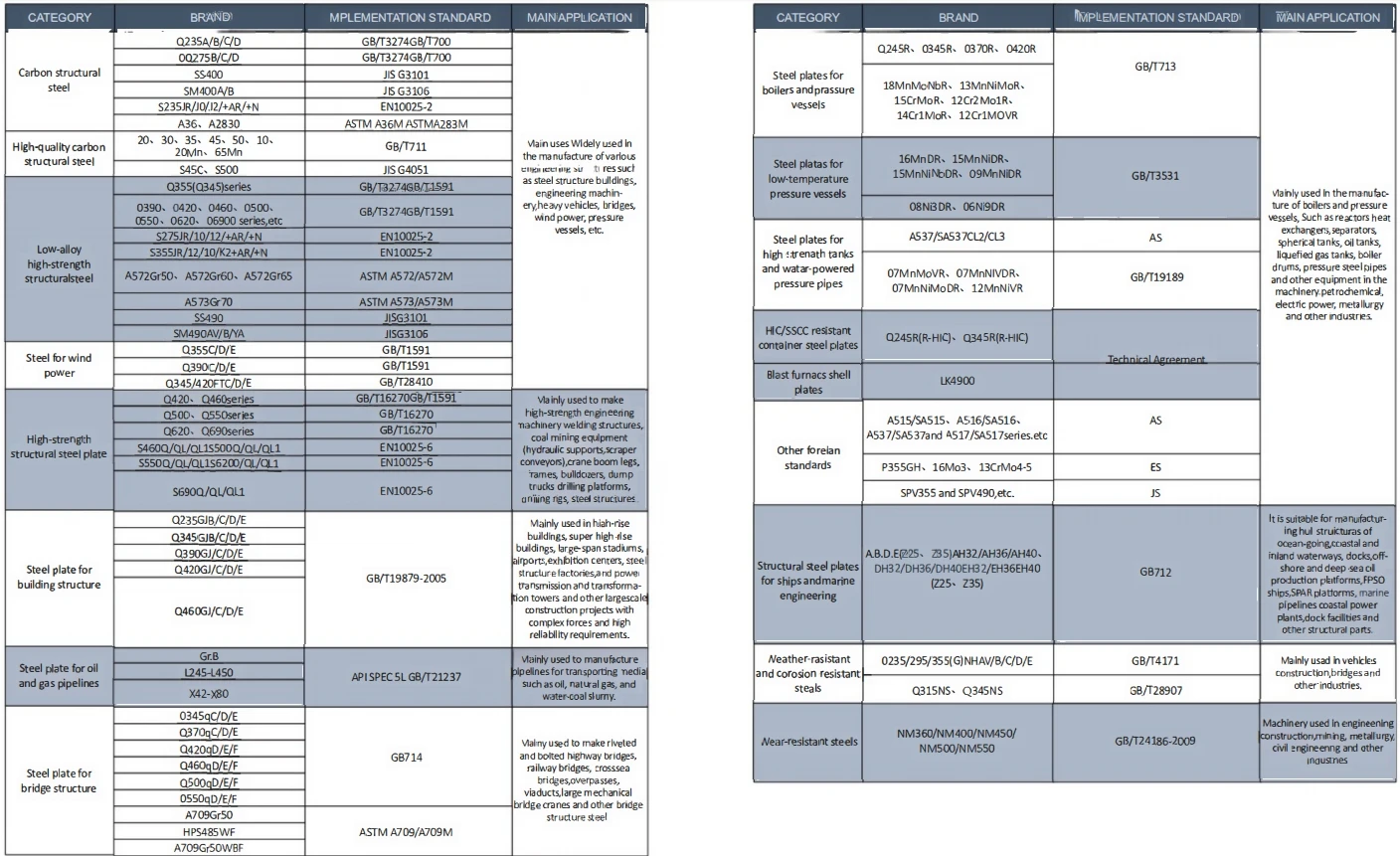 Basic Steel Structure Raw Materials