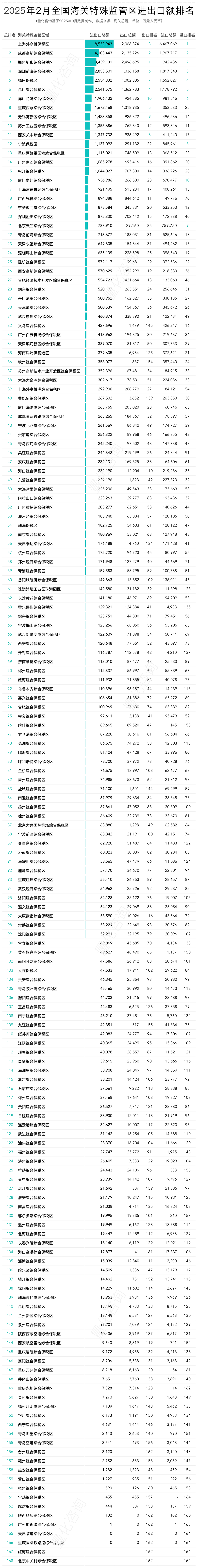 2025年2月及1-2月全国168个海关特殊监管区(综保区等)进出口贸易额分析及排名榜单