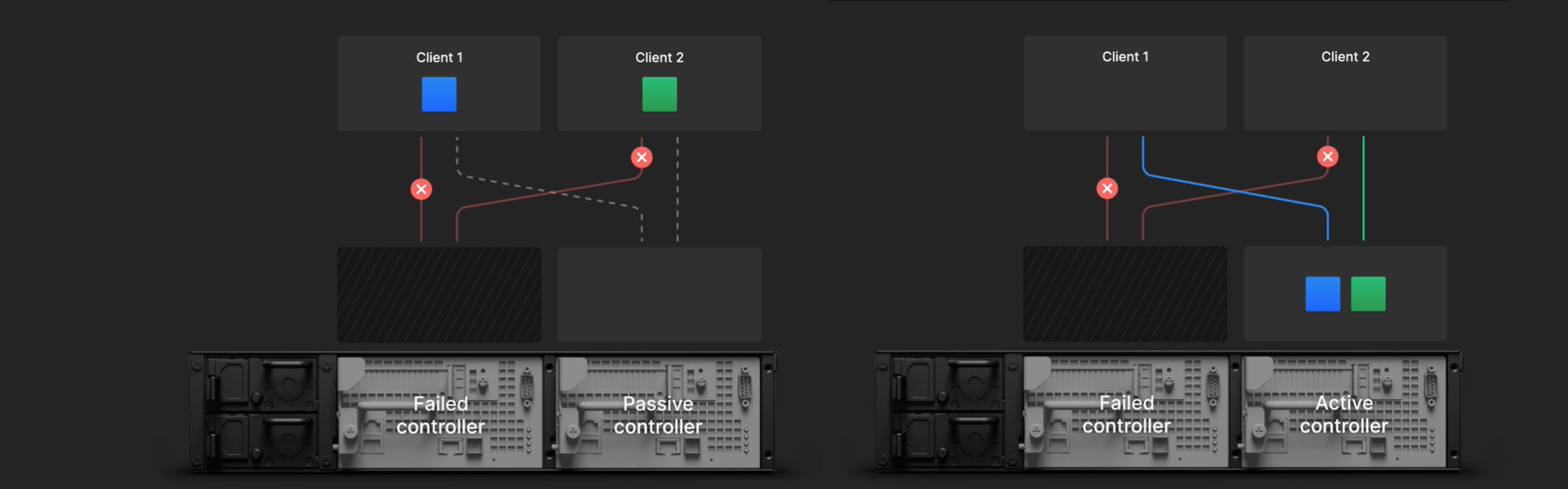 分钟级自动故障转移