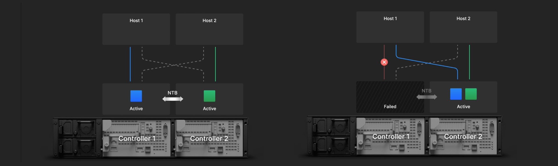 可靠性和高可用性