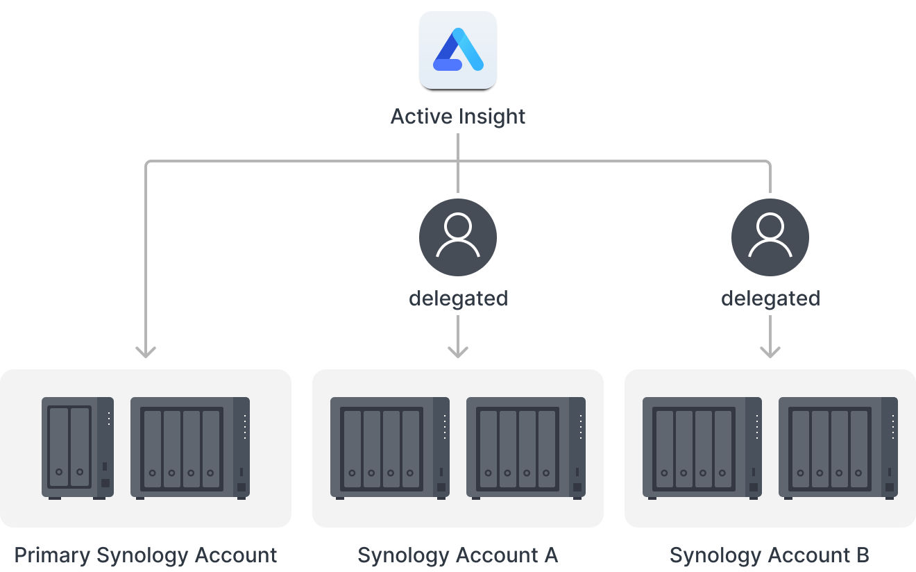 manage_multiple_accounts_from_one_portal@2x