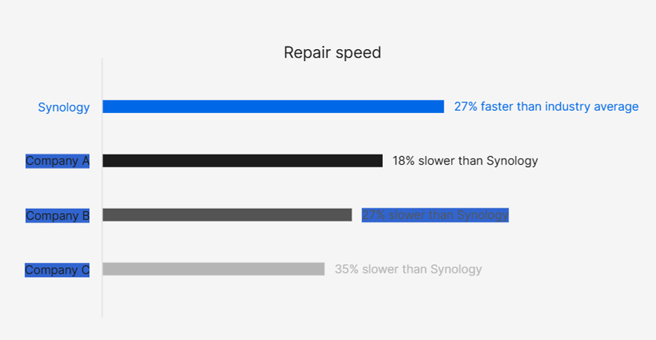 快速恢复系统峰值性能
