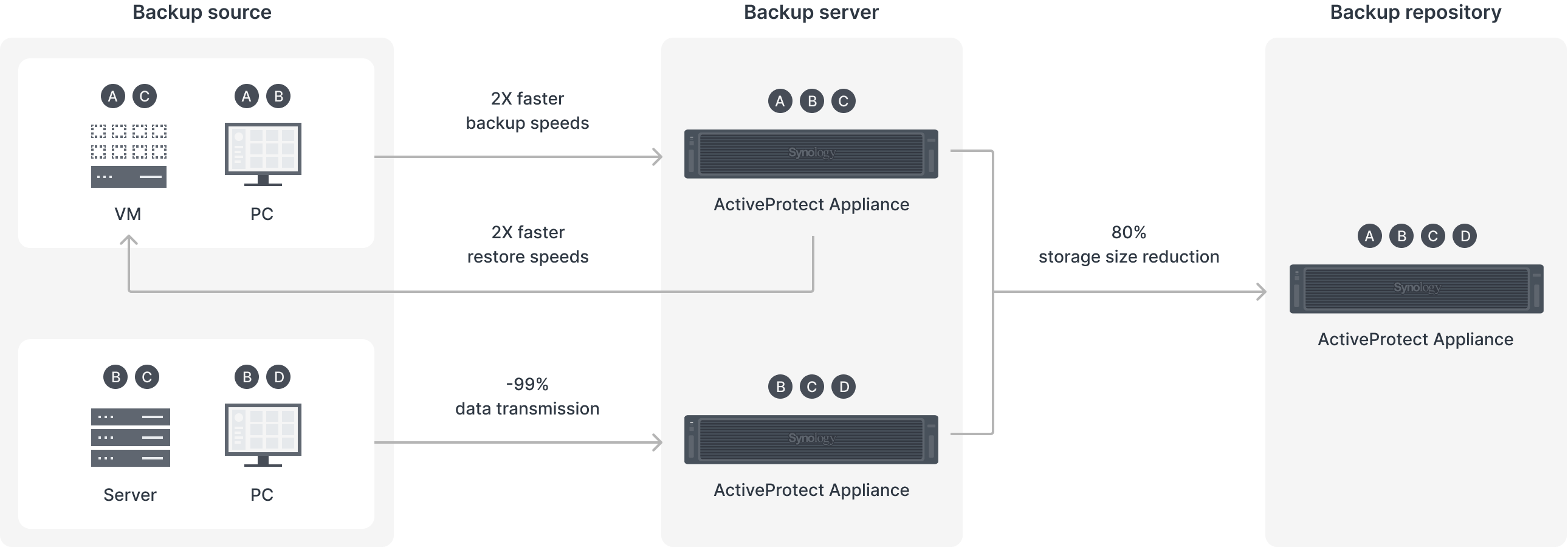 ActiveProtect 备份一体机
