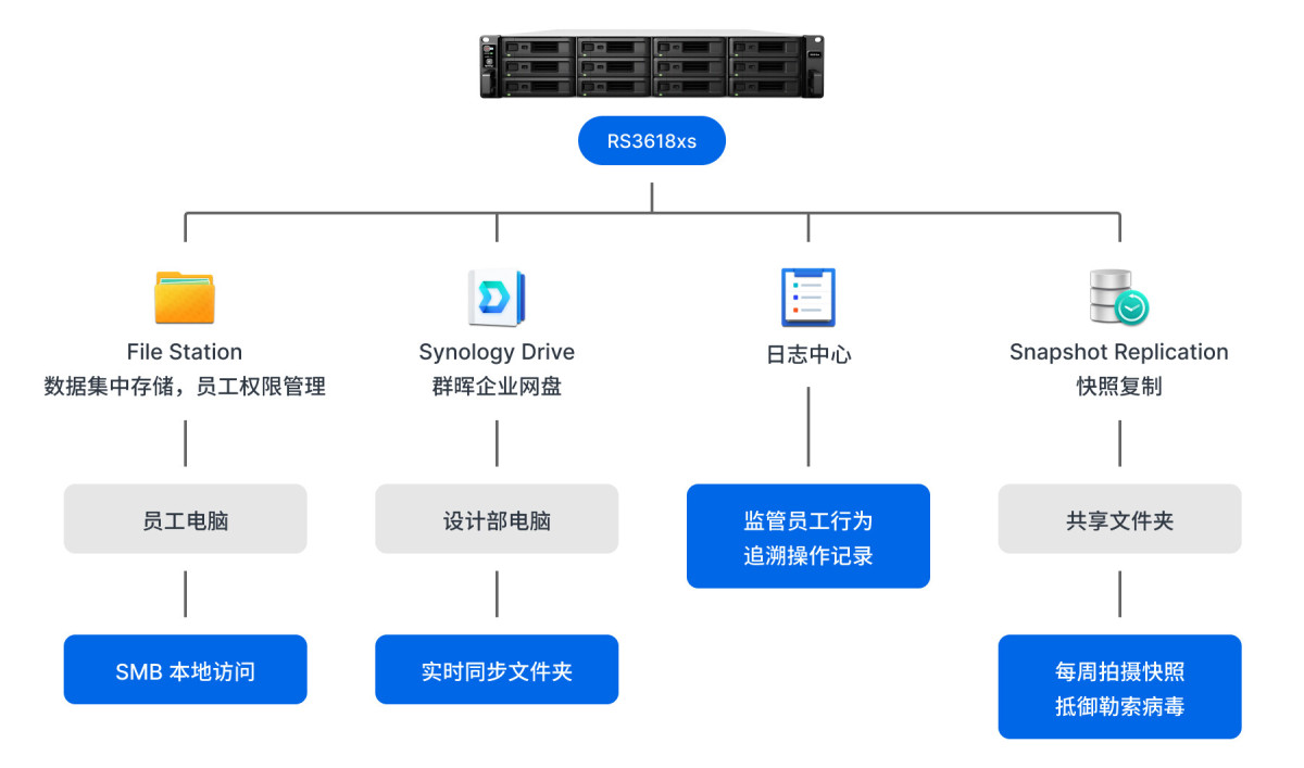 1762147282843840622188863488.jpeg 大象出版社网络架构图