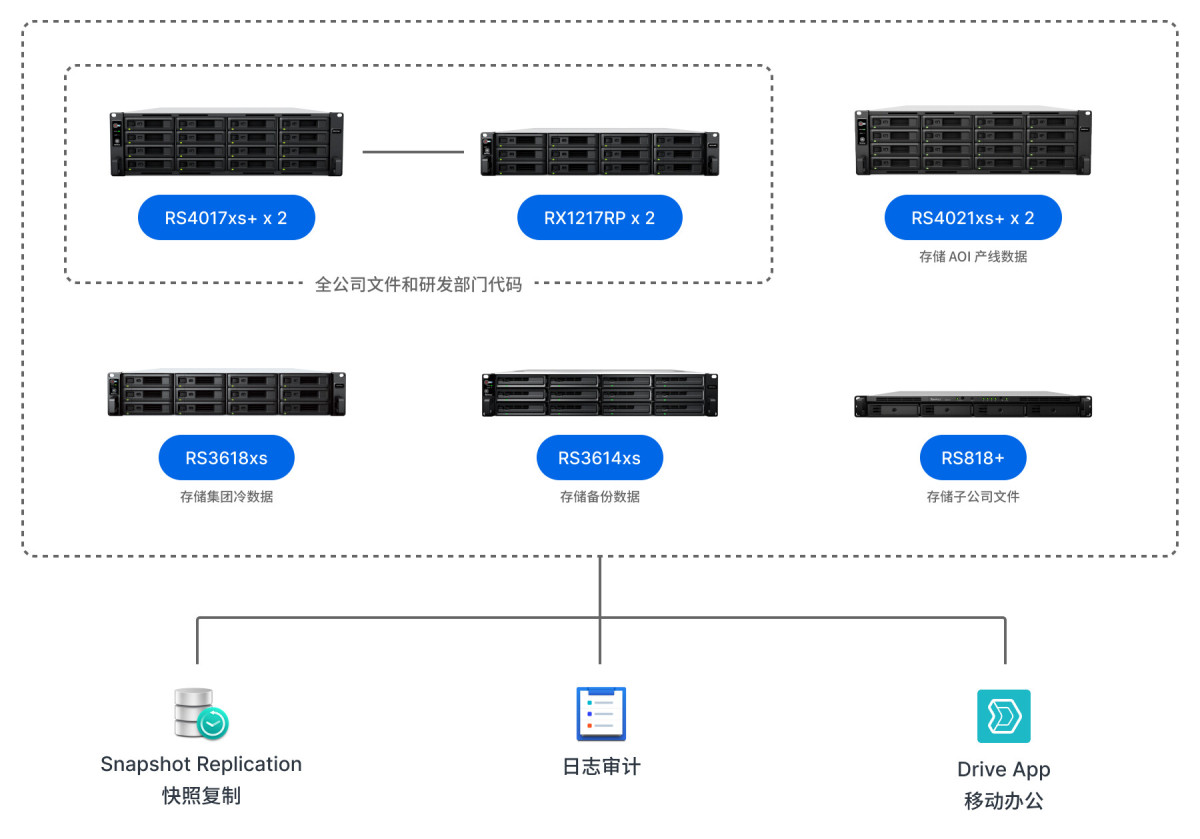 1762147922843843309441687552.jpeg 豪恩集团网络架构图