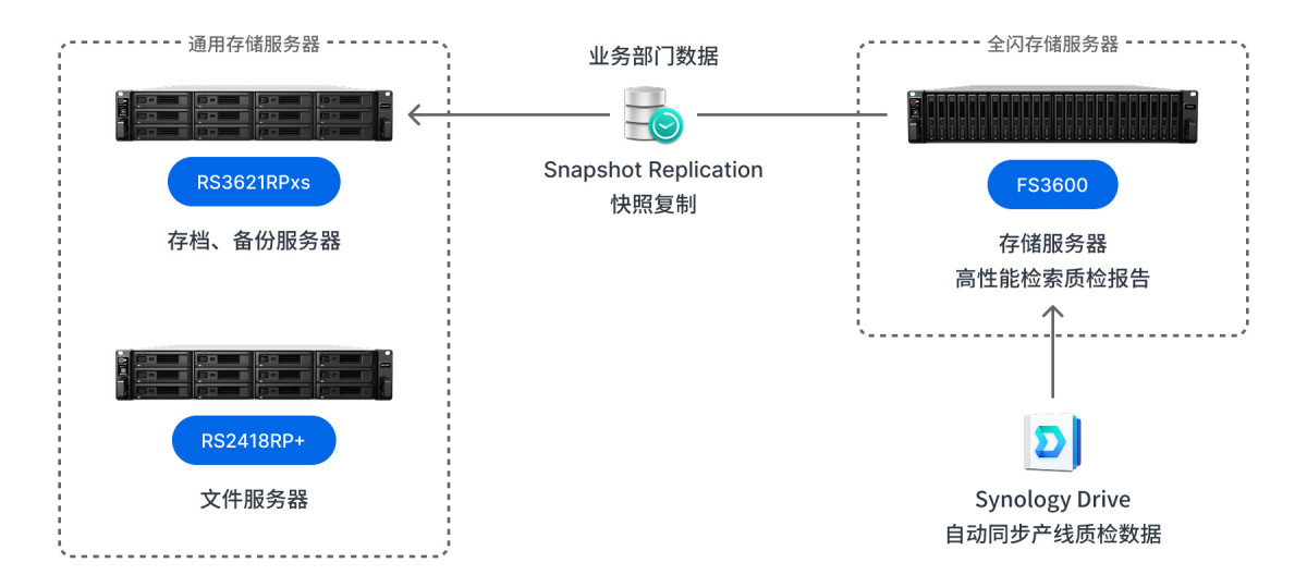 1762149768843851051728404480.jpeg 双环传动网络架构图