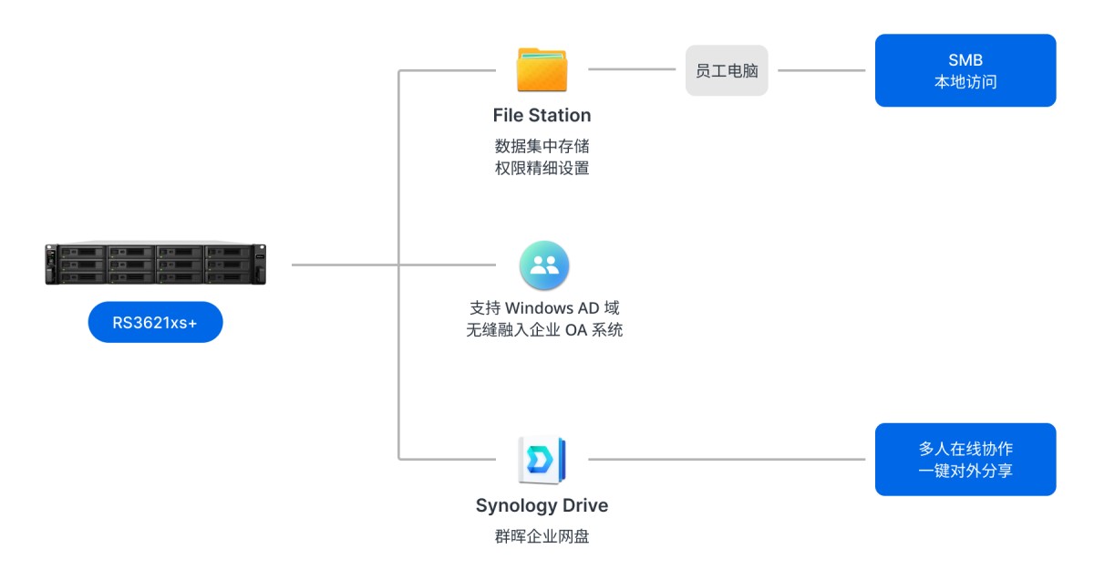 1762150395843853678641987584.png 湖南梦洁家纺网络架构图