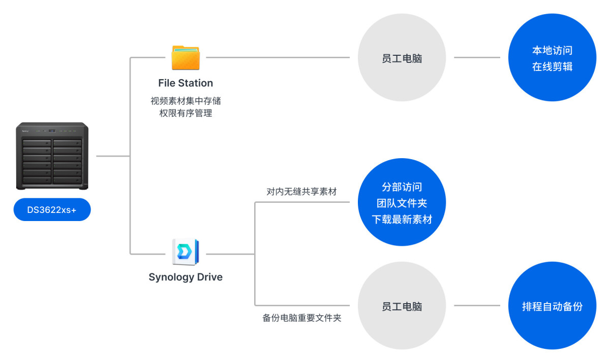 1762223240844159213710917632.jpeg 创维集团网络架构图