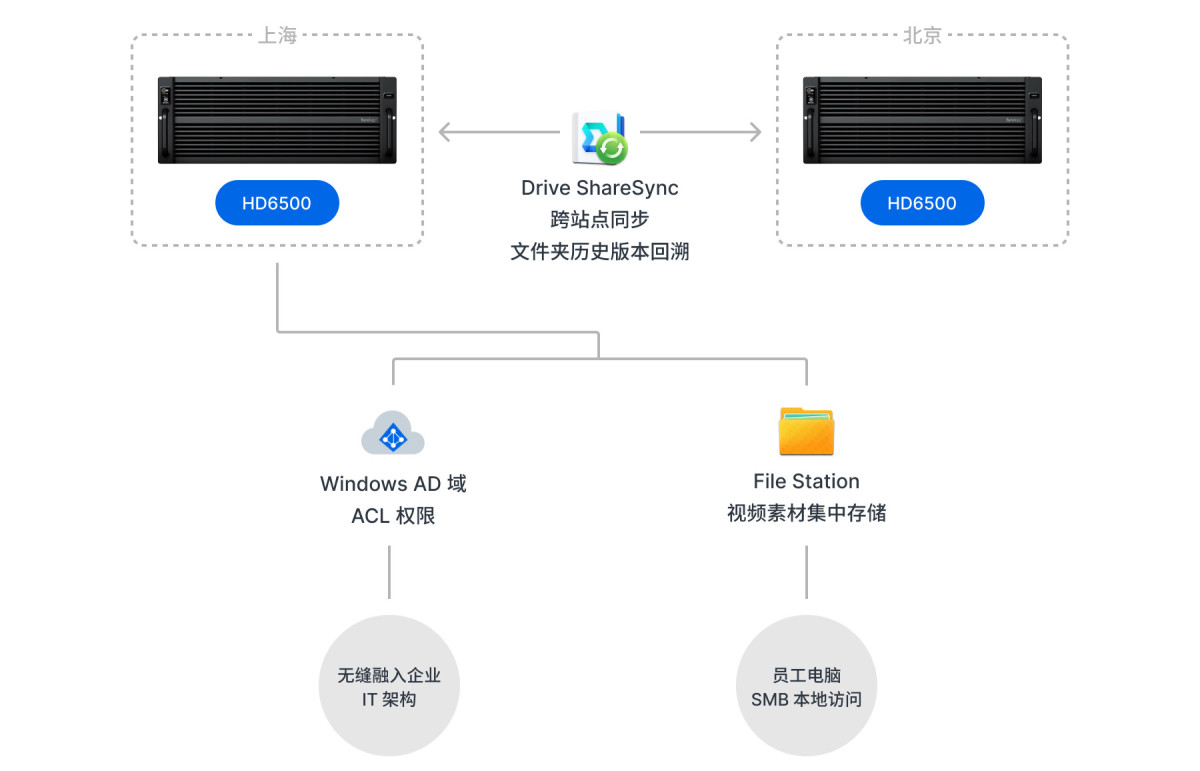 1762223638844160884906180608.jpeg 帆书公司网络架构