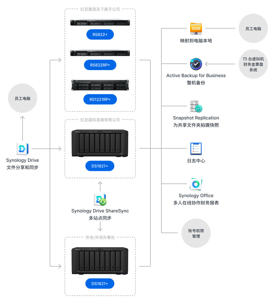 1762240145844230121347670016.jpeg 红豆集团网络架构