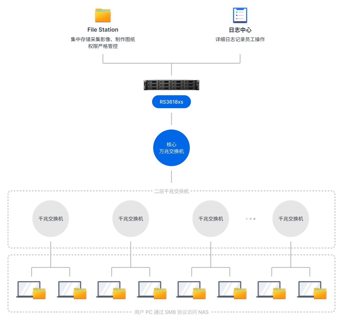 1762307871844514181903081472.png 西安宇速拓扑图