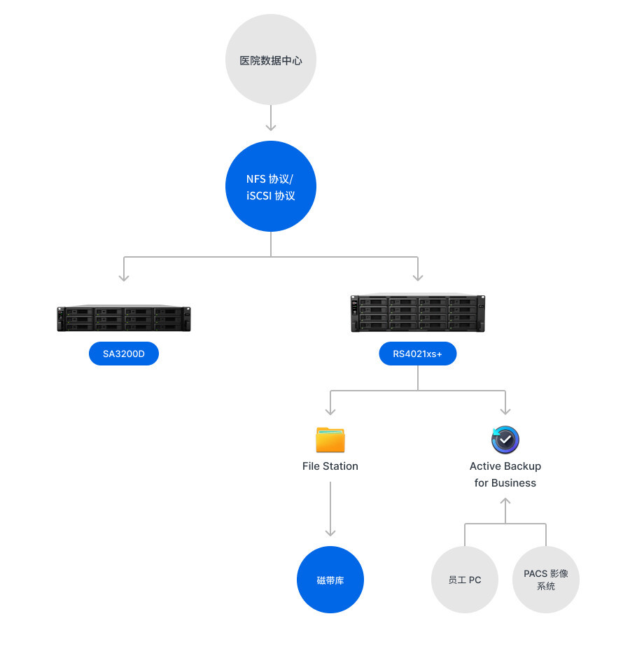 1762311254844528371527098368.jpeg 河北医科大医院拓扑图