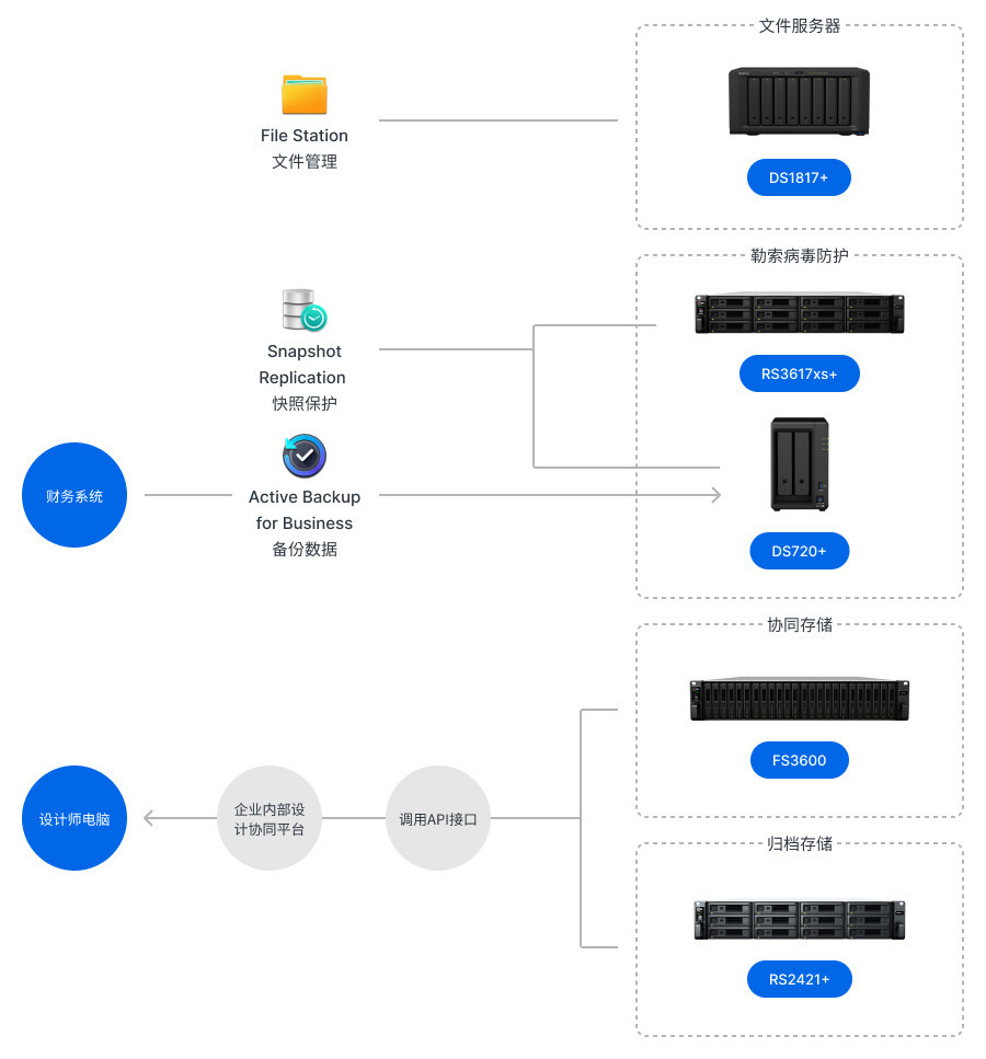 1762321182844570015257395200.jpeg 阳光大地拓扑图