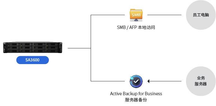 药融云公司网络架构