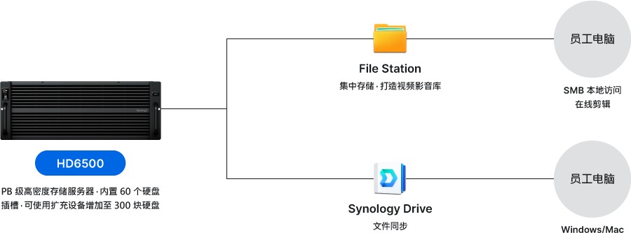 1762329504844604918355263488.png 大声天成网络拓扑图