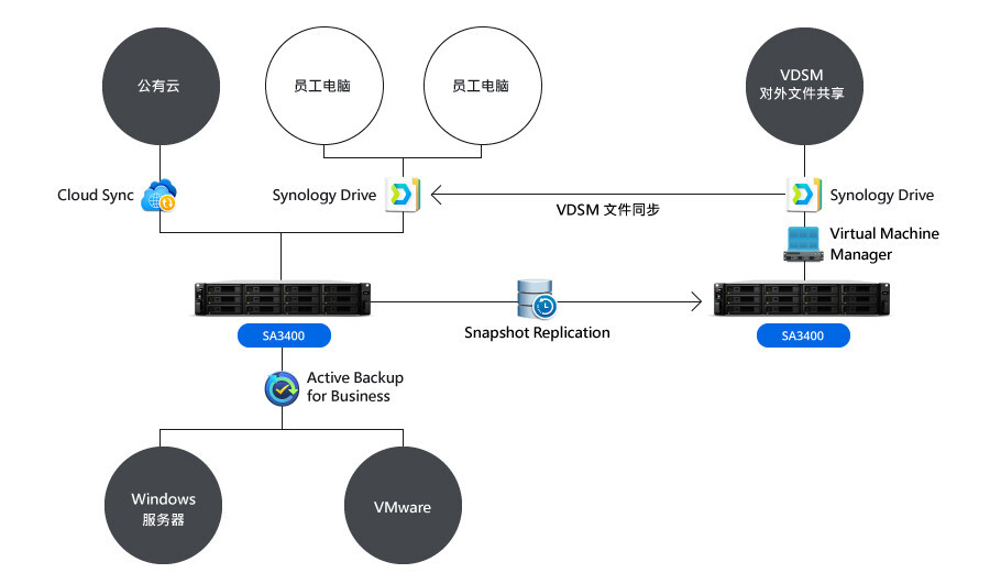 七匹狼公司网络架构