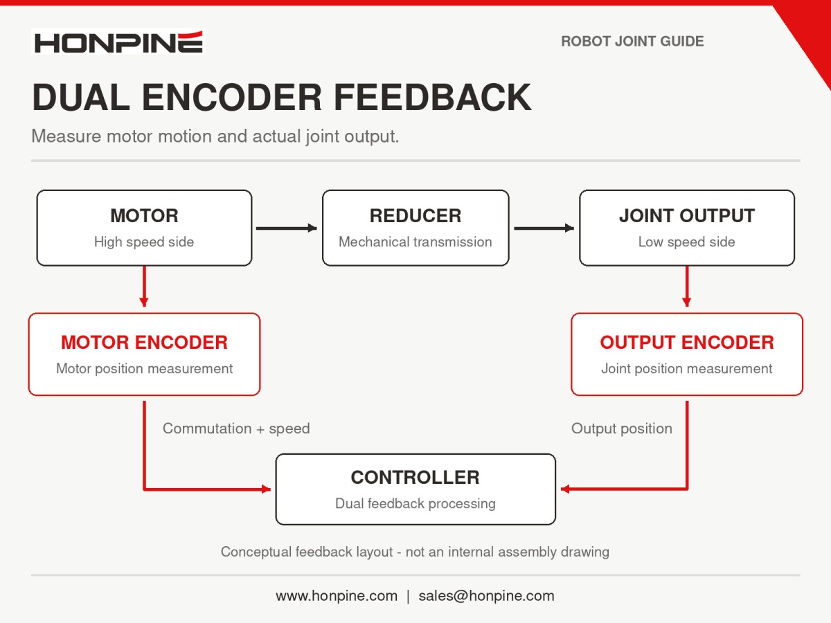 Dual encoder motor and output feedback