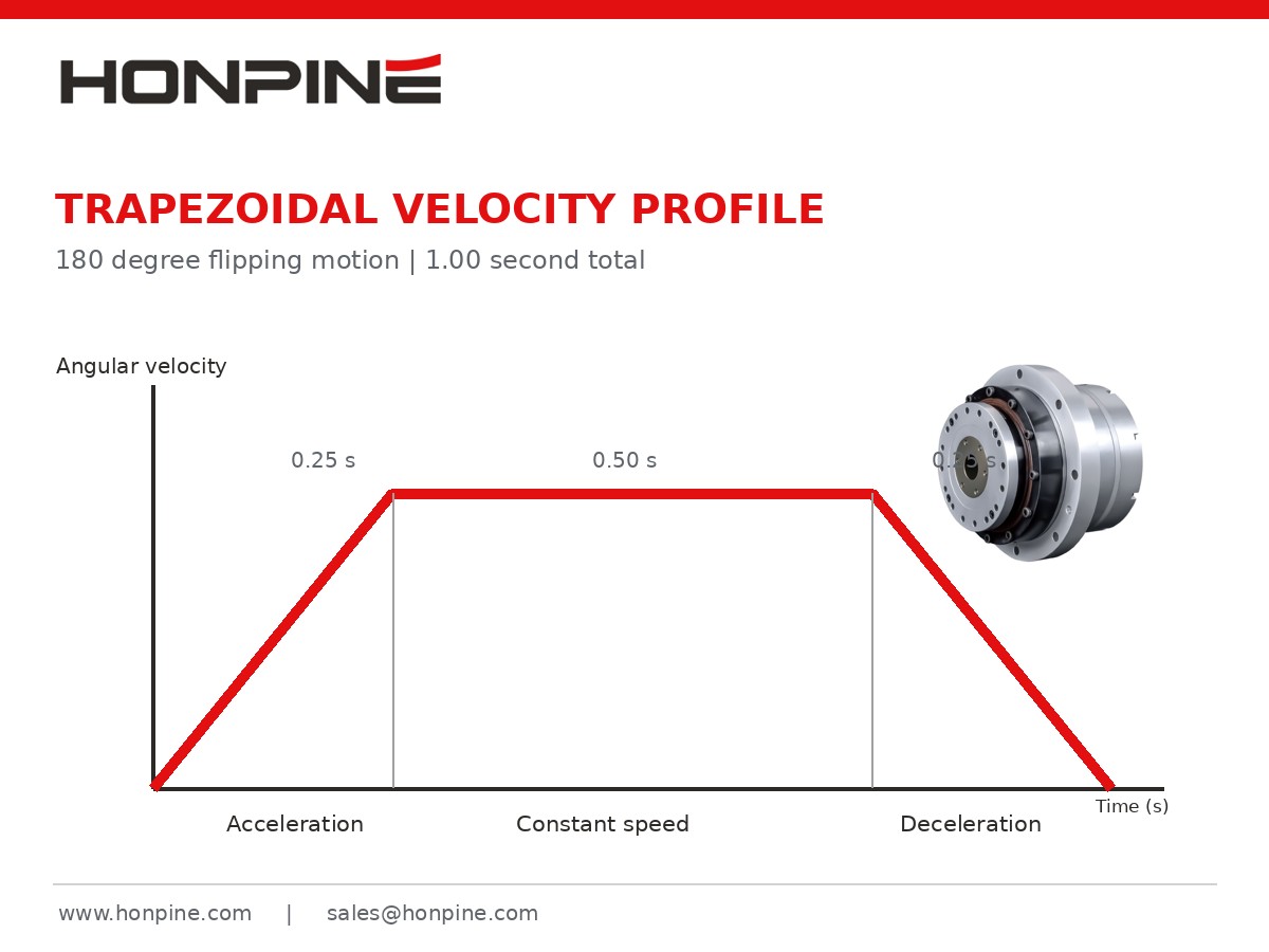 trapezoidal velocity profile for a 180 degree flipping mechanism