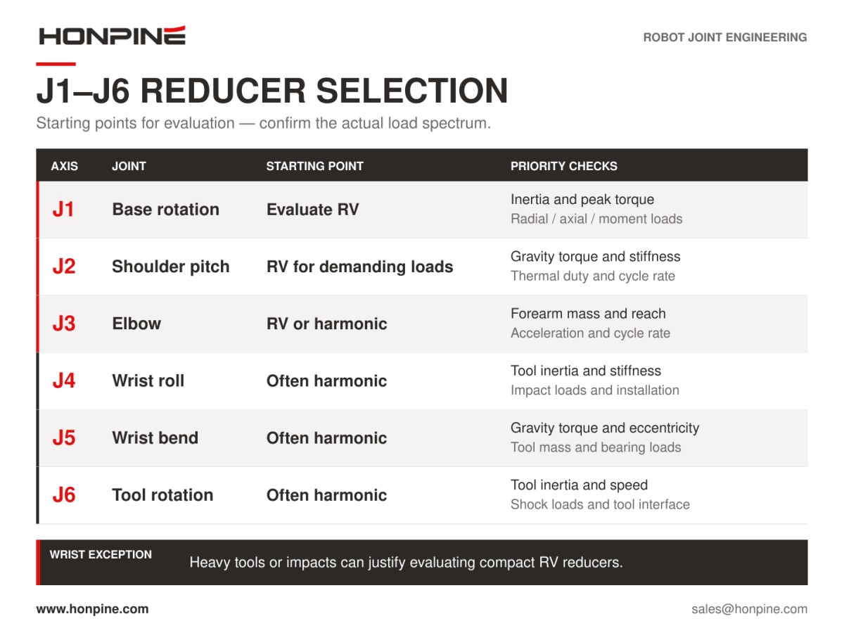 Six axis robot harmonic and RV reducer selection guide Six axis robot harmonic and RV reducer selection guide
