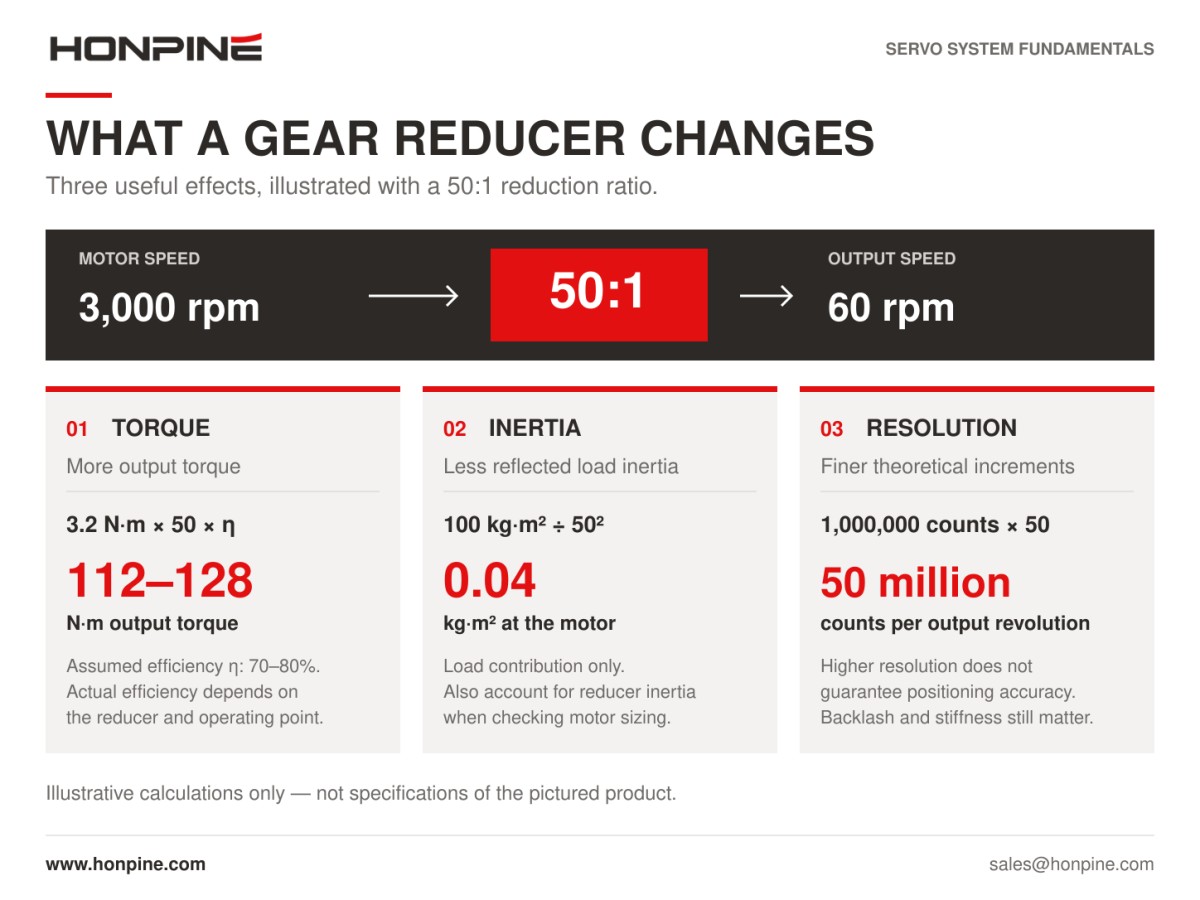 Gear reducer torque reflected inertia and position resolution
