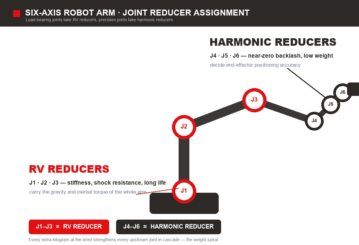 02-harmonic-rv-reducer-joint-assignment-robot-arm