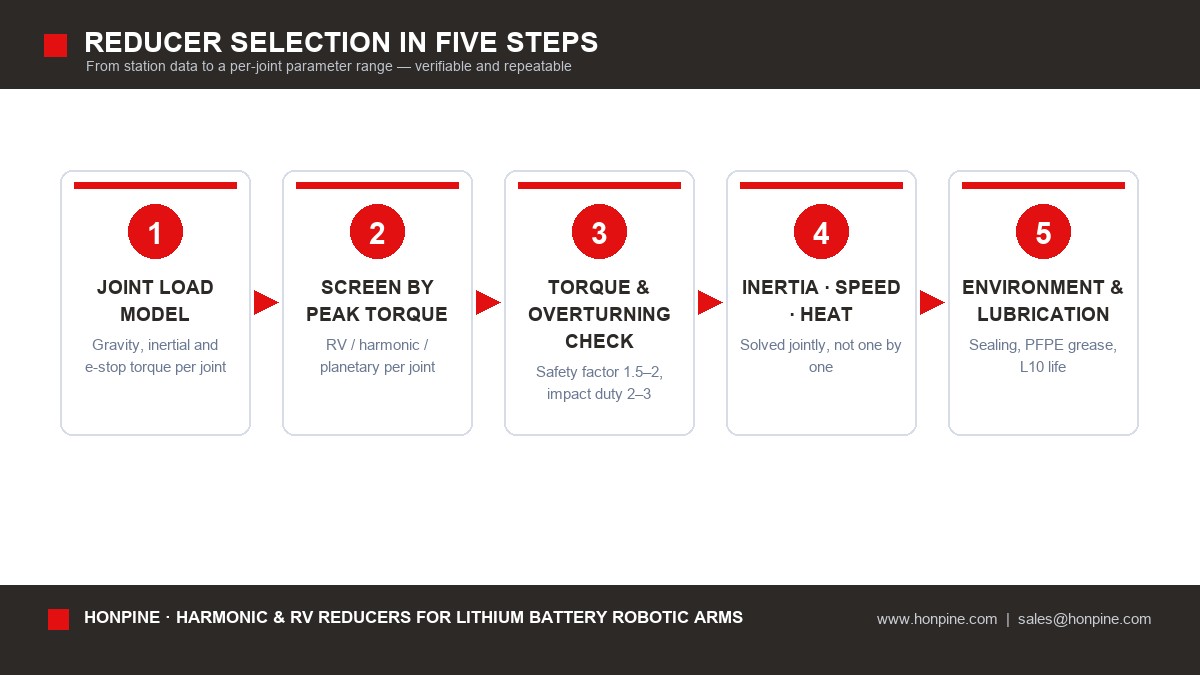 03-reducer-selection-process-five-steps