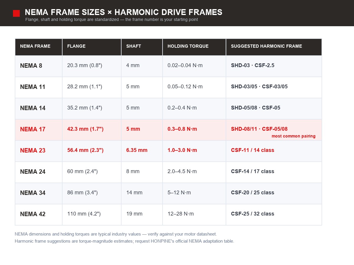 nema-8-to-nema-42-frame-sizes-matched-to-harmonic-drive-frames