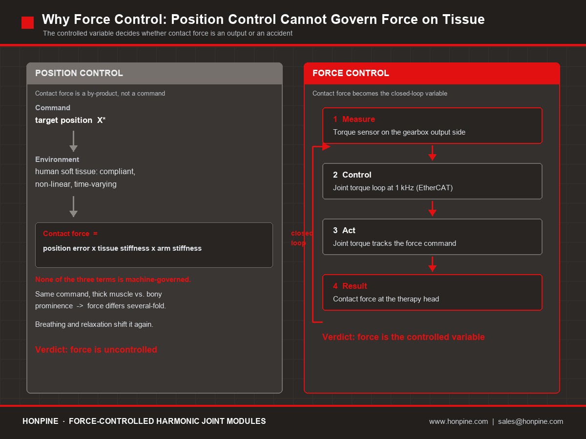 03-position-control-versus-force-control-on-human-tissue