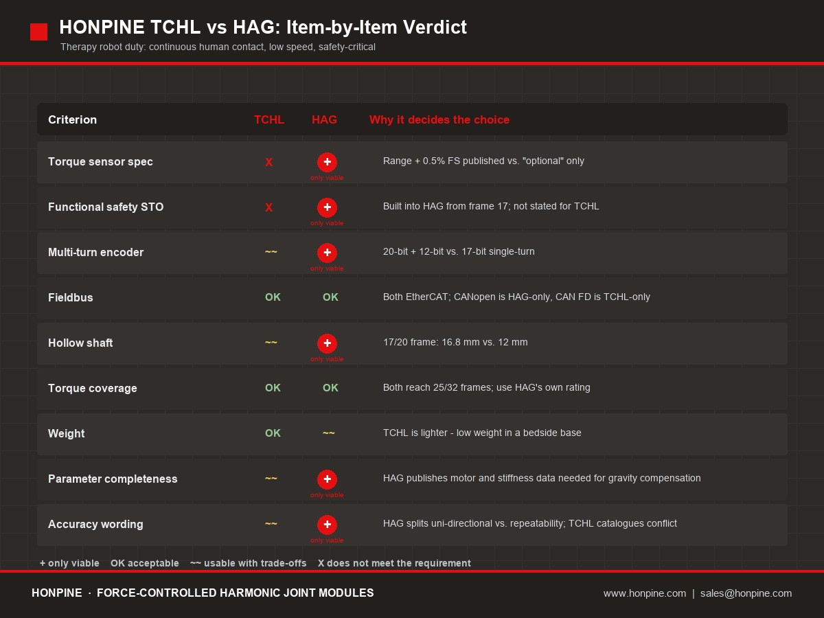 05-honpine-tchl-versus-hag-force-control-joint-module-decision-matrix