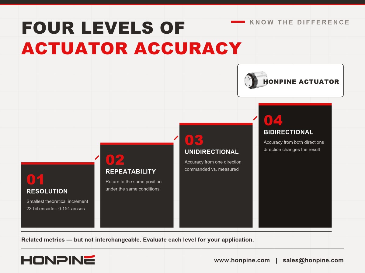 harmonic drive actuators accuracy harmonic drive actuators accuracy
