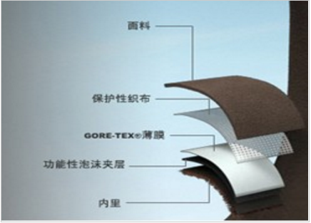 防水透气层压膜